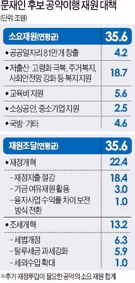 [대선 D-10] 문재인 공약 이행하려면 178조 필요