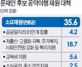 [대선 D-10] 문재인 공약 이행하려면 178조 필요