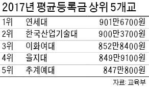 연세대 등록금 902만원 가장 비싸