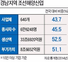 '조선 빅3' 흑자전환에도 협력사들은 여전히 '한파'