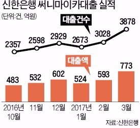 은행들, 자동차금융 '판' 흔든다