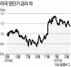 [한상춘의 '국제경제 읽기'] '그린스펀 수수께끼'로 본 미국 경제 재침체설