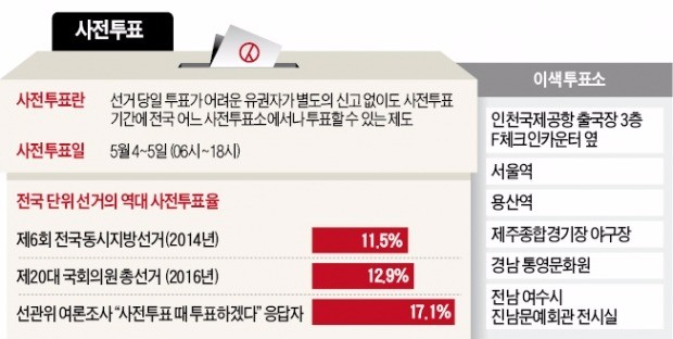 [대선 D-8] 처음 하는 대선 사전투표…"스타 인증샷으로 표심 잡자"