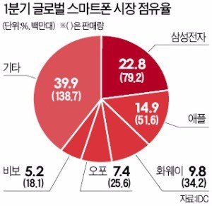 저력의 삼성 스마트폰…애플 제치고 다시 1위