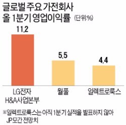 방출위기 LG가전 '홈런타자'된 비결 