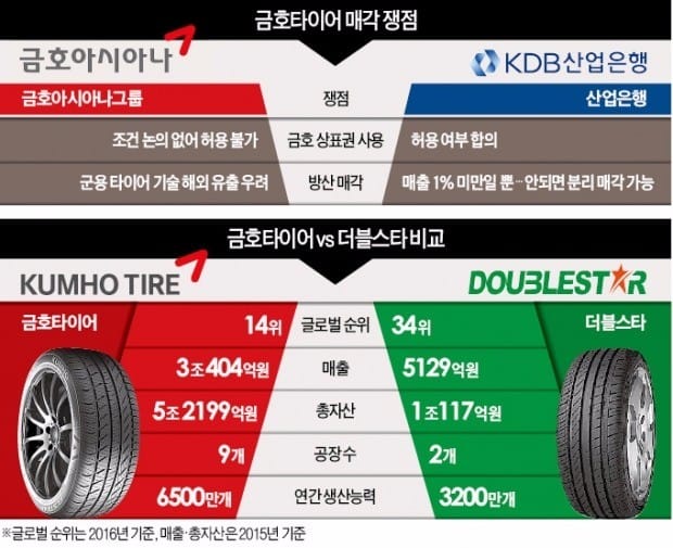 노조·정치권 변수에 금호타이어 인수전 민감한데…중국 더블스타는 이 와중에 '연구원 빼가기'