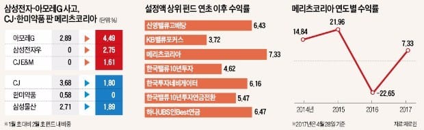 수익률 꼴찌서 1등으로…'존리 펀드'의 부활