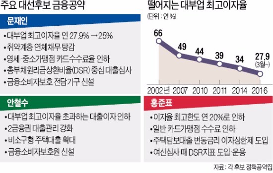 "최고금리 연 20%로 낮춰라"…비상 걸린 대부업계