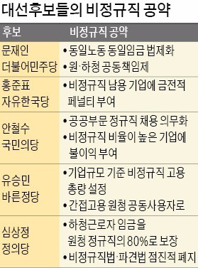 노노갈등에 기름 붓는 대선후보들