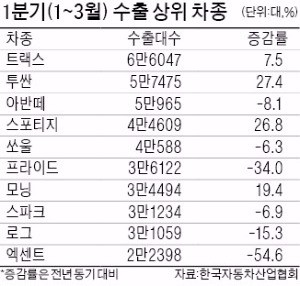 수출 효자로 뜬 SUV