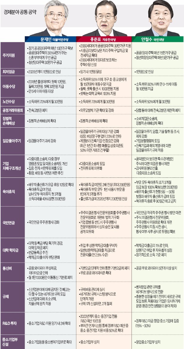 [대선 D-8] 문재인·안철수·홍준표 모두 "임대주택 늘리고 육아휴직급여 올리겠다"