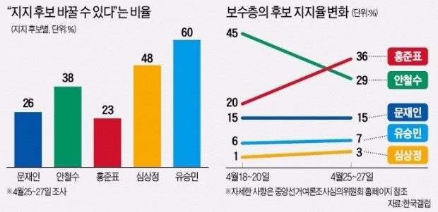 [대선 D-8] 안철수-홍준표, 보수층 지지 '제로섬 게임'…미소 짓는 문재인