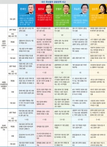 '핀테크 혁신 DNA' 심을 대선 주자는