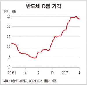 1년 새 가격 2배 뛴 D램…낸드는 달마다 9%씩 올라