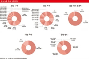 46~69세 노·장 조화…'효성 팀워크' 만들다