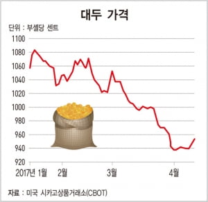 대두, 1년 새 10% 급락…CJ제일제당·오뚜기 '수혜'