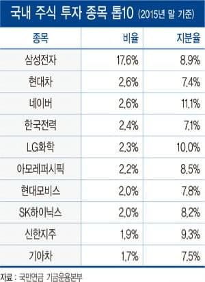 560조 공룡 기금, 왜 '불신의 아이콘' 됐나