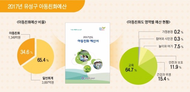 대전 유성구, 아동친화사업에 1350억원 투자
