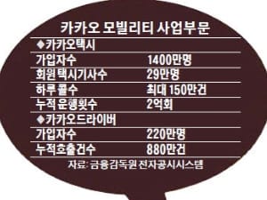  카카오택시·드라이버, 5000억 투자 유치한다