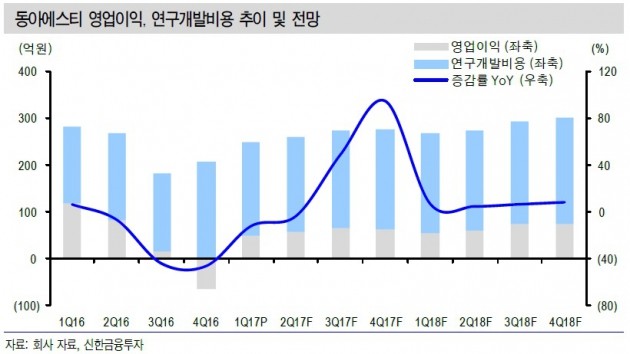 "동아에스티, 더 나빠질 건 없다…하락 제한적"-신한