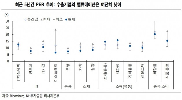 "코스피, 여전히 저평가…수출주 매력적"-NH