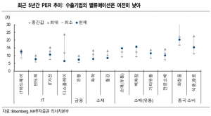 "코스피, 여전히 저평가…수출주 매력적"-NH