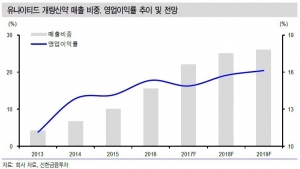 "유나이티드제약, 2분기 실적 양호 전망…목표가↑"-신한