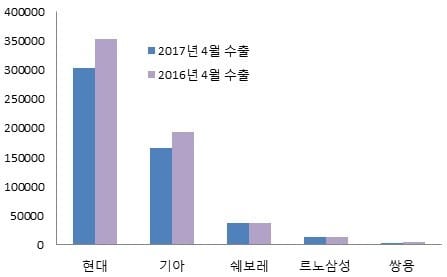 4월 완성차 5사의 수출 실적. (단위/대, 자료=각사)