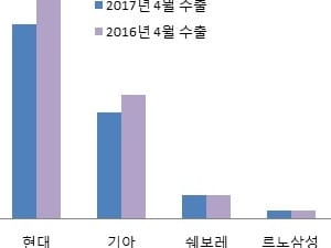 국산차 우울한 4월…현대·기아차 수출 '적신호'