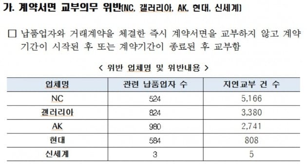 공정위가 백화점 6개사에 과징금 22억원을 부과했다. (자료 = 공정거래위원회)