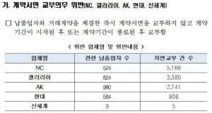 공정위, 인테리어 비용 떠넘긴 AK·NC백화점 등 6개사에 과징금 22억원