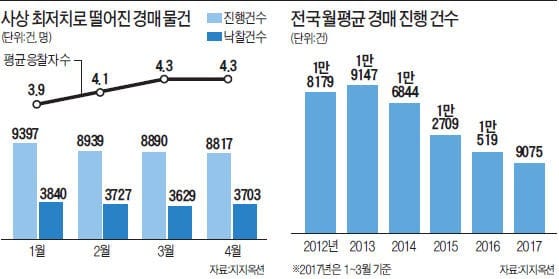 저금리에 씨 마르는 경매 물건…역대 최저