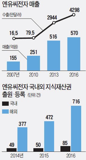 대구 중소기업 수출 6년새 54배↑…주역은 '80개국 특허' 원액기