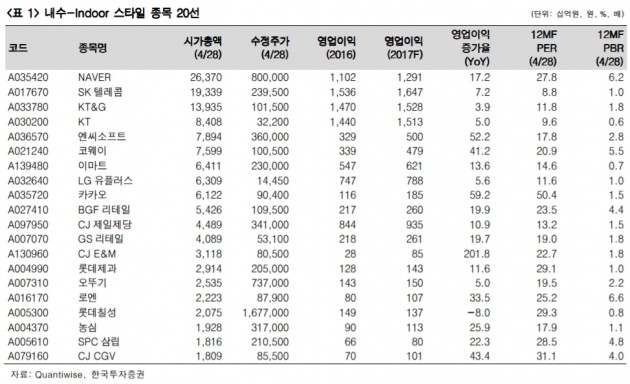 "내수 회복 낙관론 지속…한국인 소비주 20選"-한국