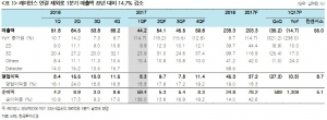 "바텍, 올해 실적 감소 불가피"-한국