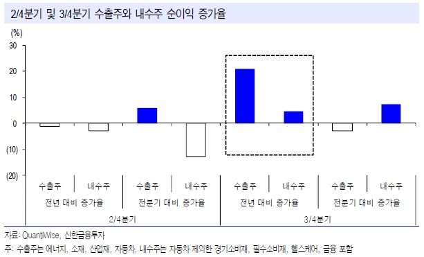 1분기 순익, 이미 전년의 99%…"이익 모멘텀 회복 기대"