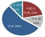 지역별 초미세먼지(PM-2.5) 기여도 분석 결과. / 출처=서울시