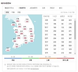 전국 미세먼지 농도 '매우 나쁨', 초미세먼지는 '보통' 수준