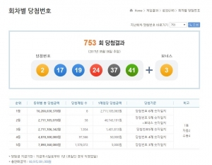 제753회 로또당첨결과 "1등 6명, 당첨금 각 27억1천만원씩"