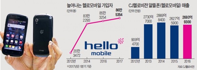 CJ헬로, 서비스 차별화·온라인 유통 혁신 통했다