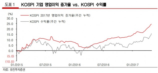 "코스피, 실적 장세…최고치 경신 지속 전망"-유진