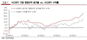 "코스피, 실적 장세…최고치 경신 지속 전망"-유진