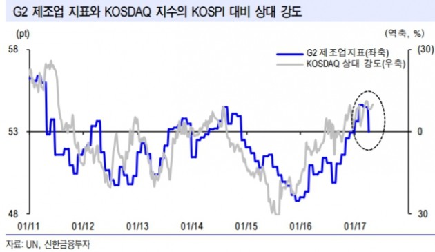 "글로벌 경기 개선 둔화…코스닥에는 기회"-신한