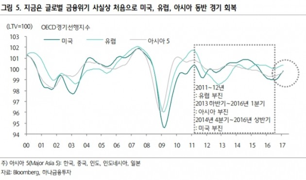 "증시, 경기에 초점…최고치 경신 추세 지속"-하나