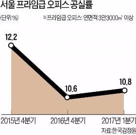 서울 빈 사무실 다시 증가