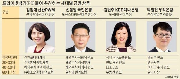 [은행 PB들이 뽑은 세대별 금융상품] '올해가 막차'인 비과세 해외 주식펀드…온가족 재테크로 '딱'