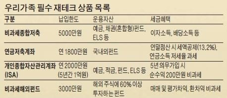 '가정의 달' 선물, 금융상품이 답이다!