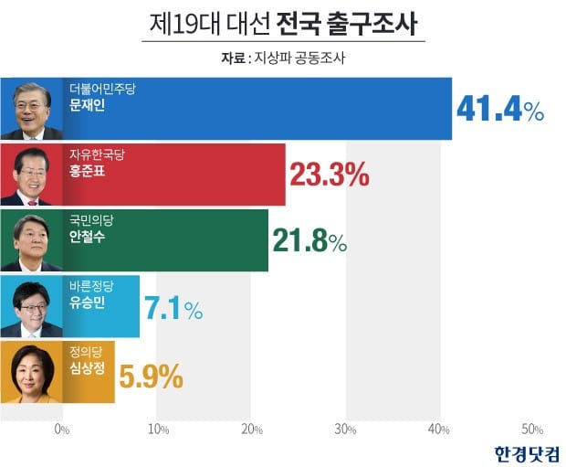 출구조사 결과 문 '오차범위 밖 당선 유력'…홍·안 '2위 다툼'