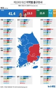 방송 3사 출구조사 지역별…文, 대구·경북·경남 제외 모두 승리