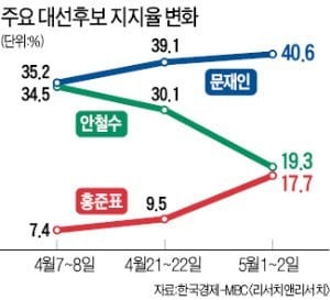 5월 3일 한국경제신문 · mbc 여론조사